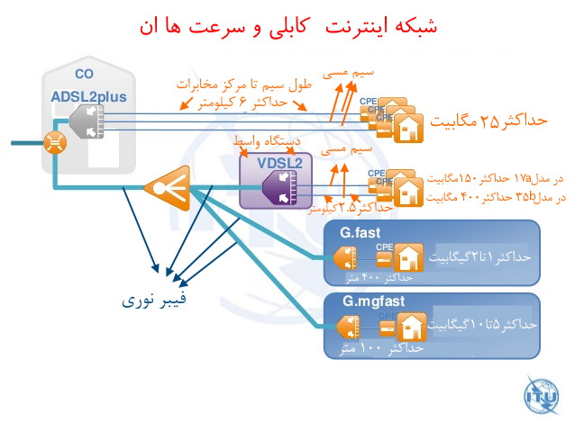 سرعت اینترنت کابلی(باخط تلفن)دراینده چقدر خواهد بود!